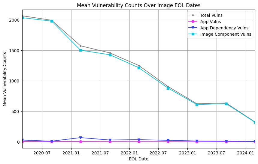 Chart aggregating vulnerabilities every six months to depict the accumulation of vulnerabilities based on the application EOL date. As the chart moves right along the x-axis (meaning newer versions) the number of vulnerabilities decreases.